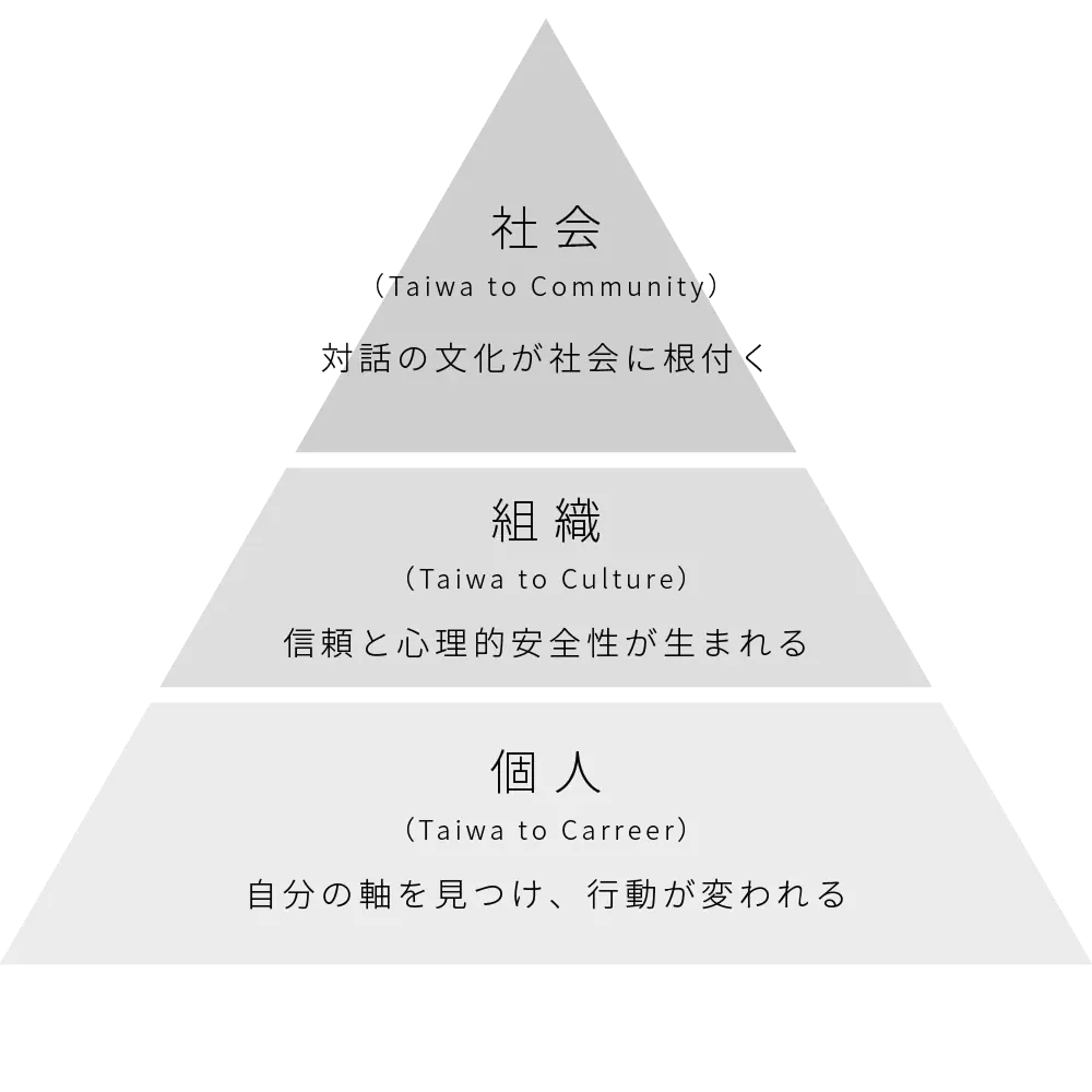 個人から組織、社会へと対話による変化が広がることを示した3層の図